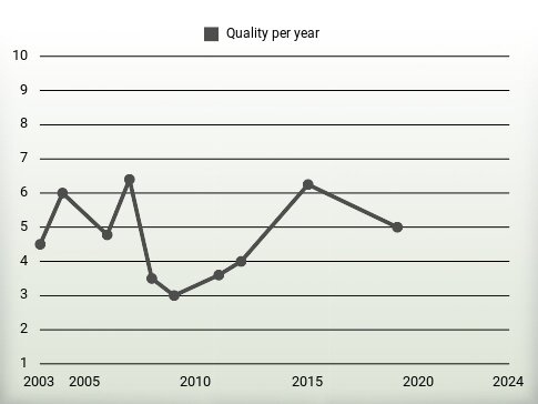 Quality per year