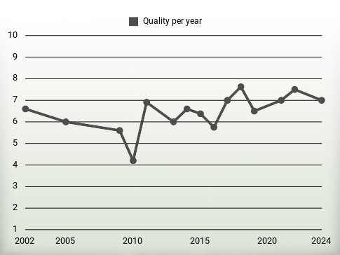 Quality per year