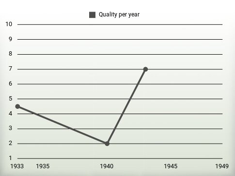 Quality per year