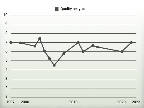 Quality per year