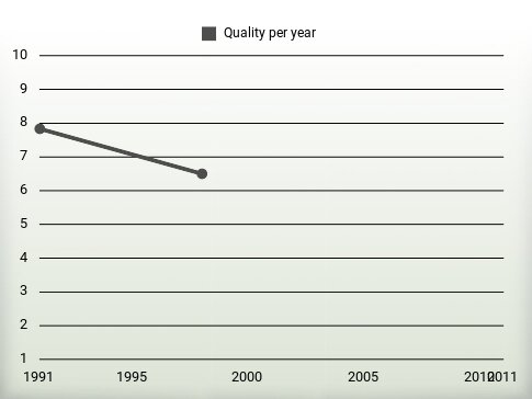 Quality per year