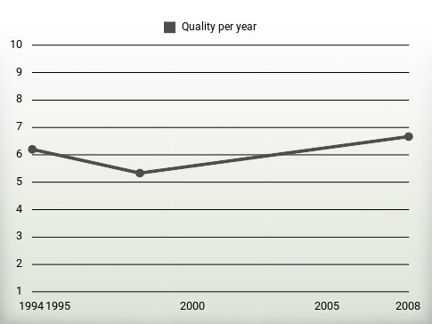 Quality per year