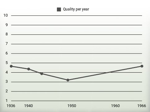 Quality per year