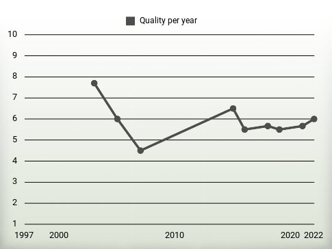 Quality per year