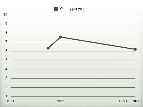 Quality per year