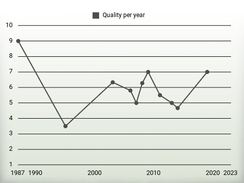 Quality per year