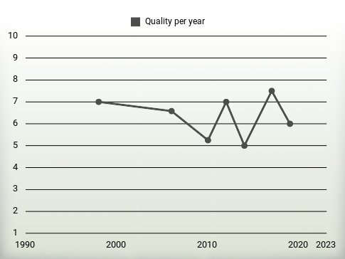 Quality per year