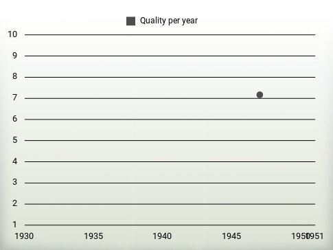 Quality per year