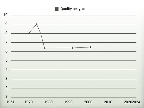 Quality per year