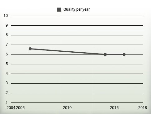 Quality per year