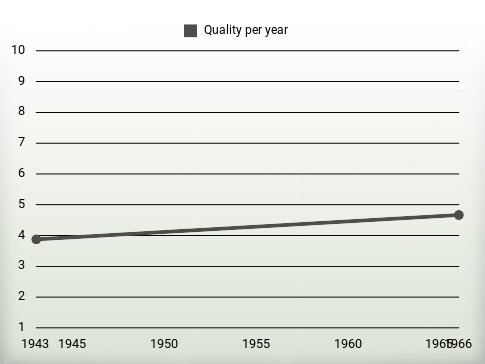 Quality per year