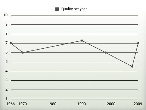 Quality per year