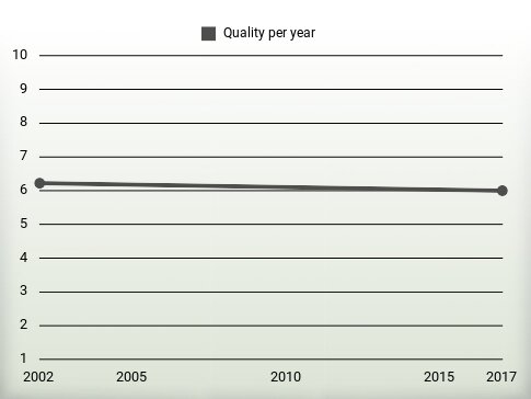 Quality per year