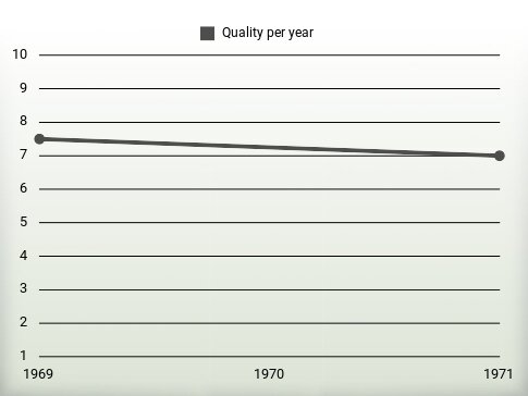 Quality per year