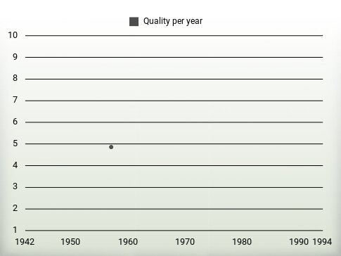 Quality per year