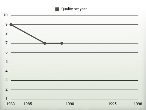 Quality per year