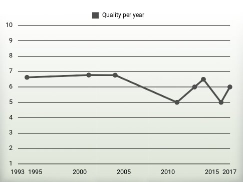 Quality per year