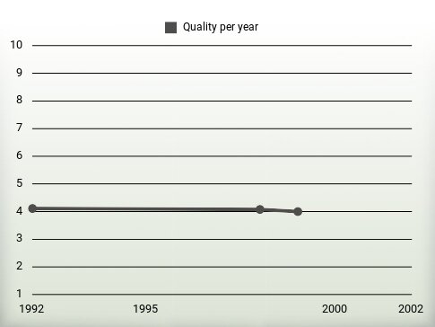 Quality per year