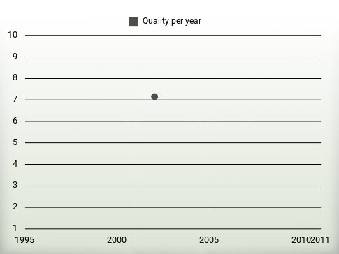 Quality per year