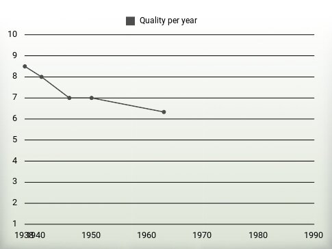 Quality per year