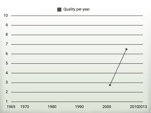 Quality per year