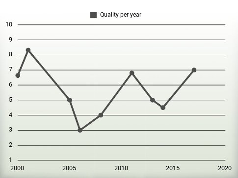 Quality per year