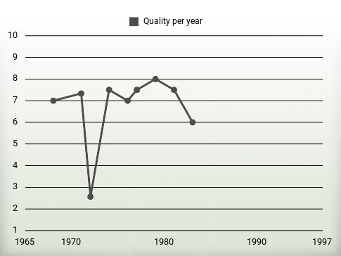 Quality per year