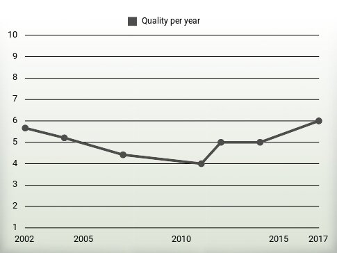 Quality per year