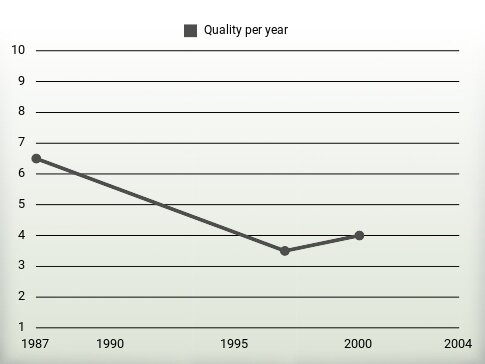 Quality per year