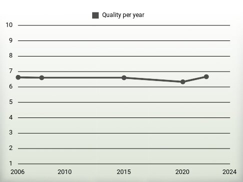 Quality per year