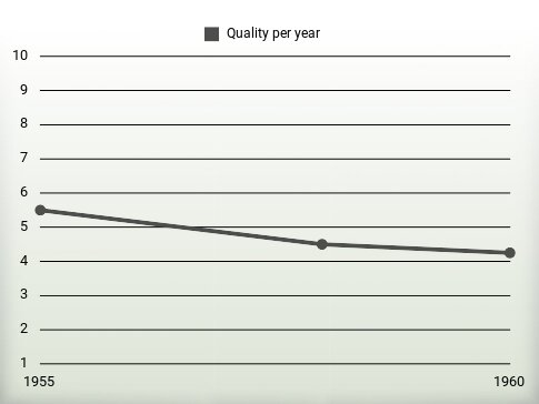 Quality per year