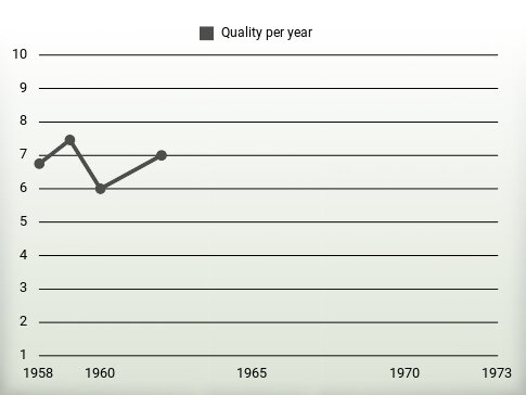 Quality per year