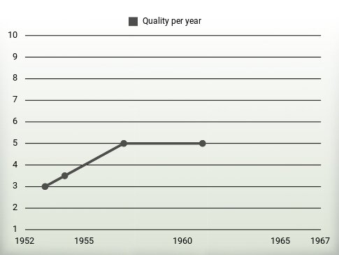 Quality per year