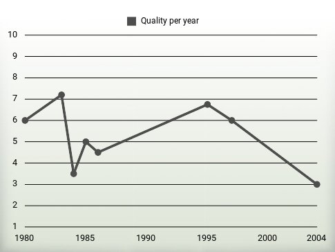 Quality per year