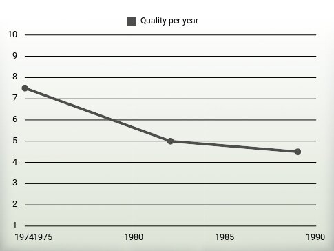 Quality per year