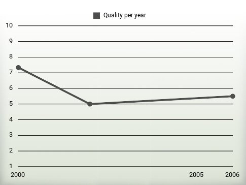 Quality per year