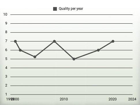 Quality per year