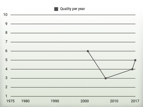 Quality per year