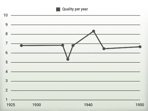 Quality per year