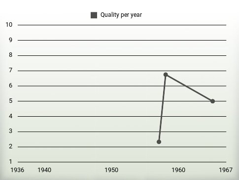 Quality per year