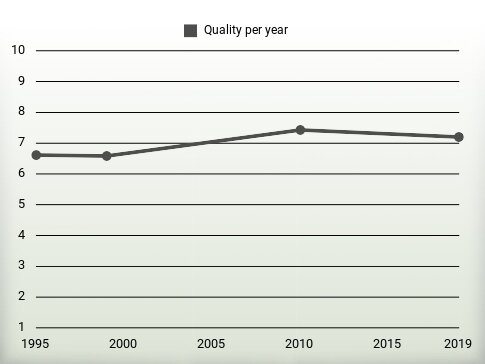 Quality per year