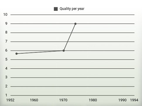 Quality per year