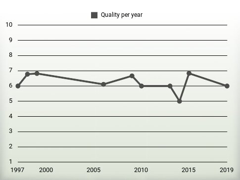 Quality per year