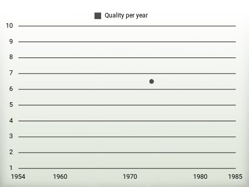 Quality per year