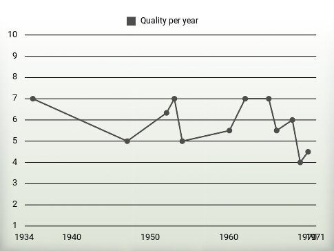 Quality per year