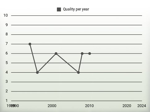 Quality per year