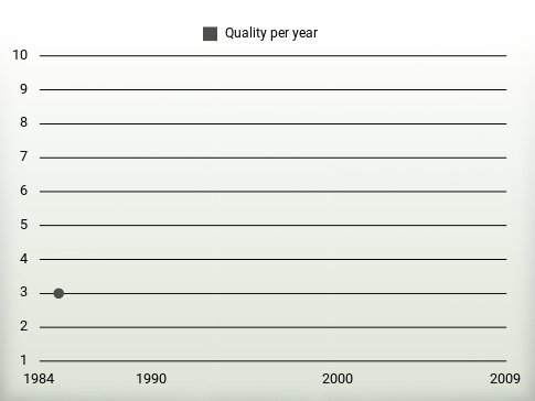 Quality per year