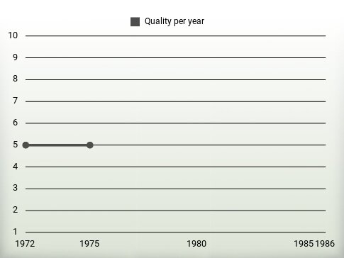 Quality per year