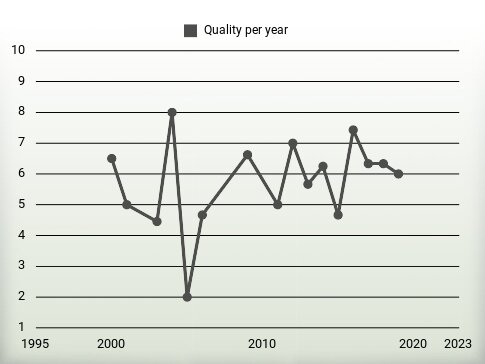 Quality per year