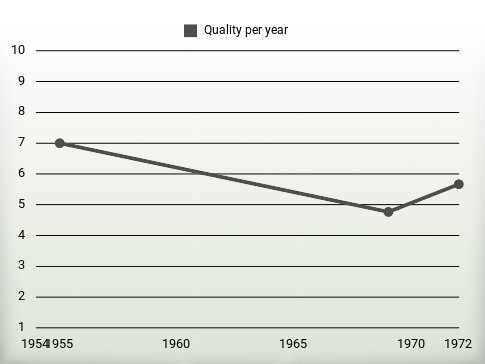 Quality per year